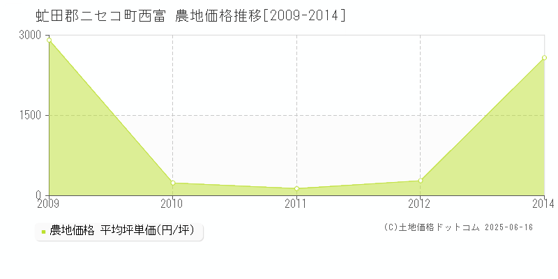 西富(虻田郡ニセコ町)の農地価格推移グラフ(坪単価)[2009-2014年]
