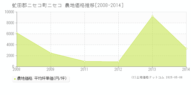 ニセコ(虻田郡ニセコ町)の農地価格推移グラフ(坪単価)[2008-2014年]