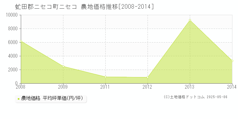 虻田郡ニセコ町ニセコの農地価格推移グラフ 