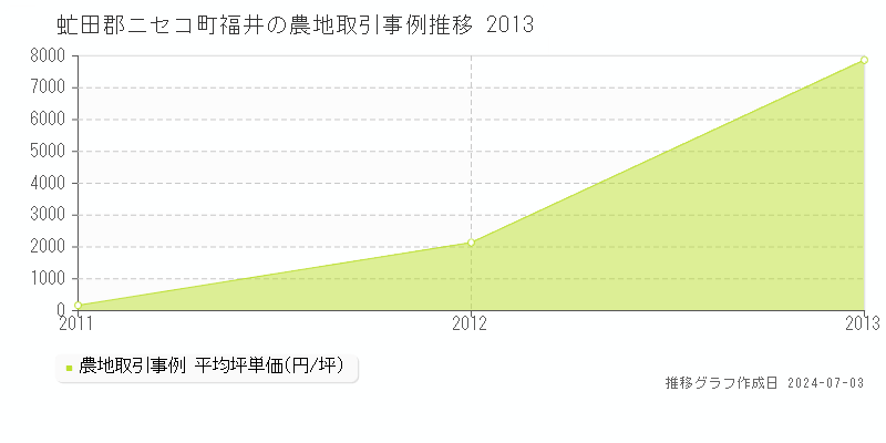 虻田郡ニセコ町福井の農地価格推移グラフ 