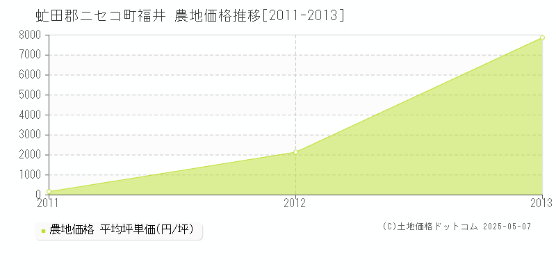福井(虻田郡ニセコ町)の農地価格推移グラフ(坪単価)[2011-2013年]
