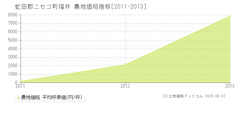 虻田郡ニセコ町福井の農地価格推移グラフ 