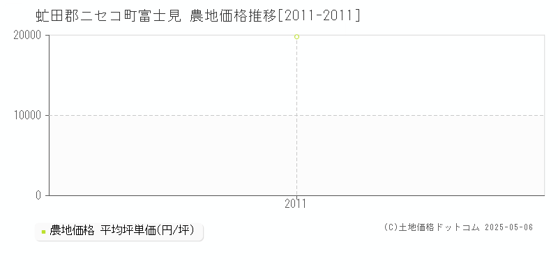 富士見(虻田郡ニセコ町)の農地価格推移グラフ(坪単価)[2011-2011年]