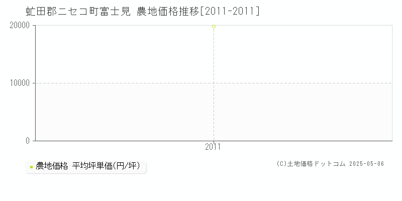 虻田郡ニセコ町富士見の農地価格推移グラフ 