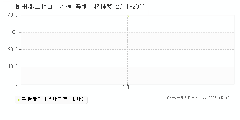 虻田郡ニセコ町本通の農地取引事例推移グラフ 