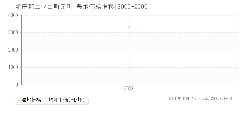 虻田郡ニセコ町元町の農地価格推移グラフ 