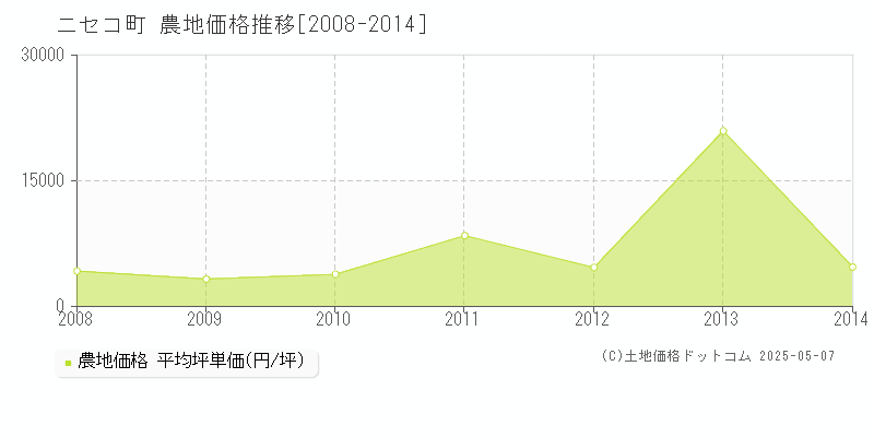ニセコ町(北海道)の農地価格推移グラフ(坪単価)[2008-2014年]