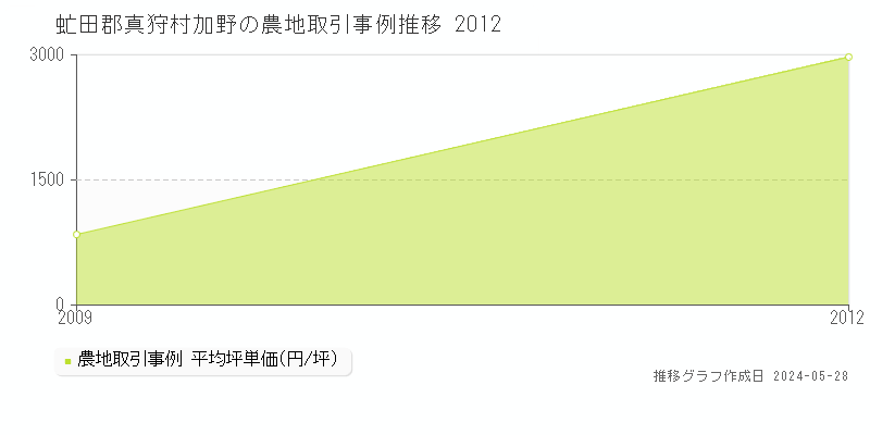 虻田郡真狩村加野の農地価格推移グラフ 