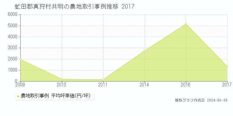 虻田郡真狩村共明の農地取引事例推移グラフ 