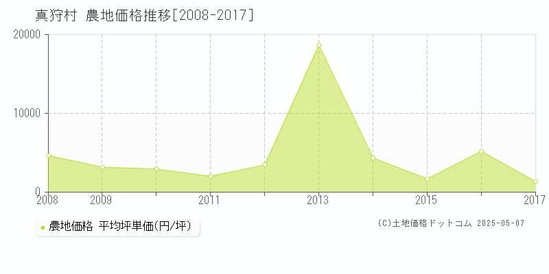 真狩村(北海道)の農地価格推移グラフ(坪単価)[2008-2017年]
