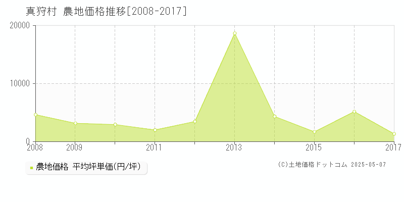 虻田郡真狩村全域の農地取引事例推移グラフ 