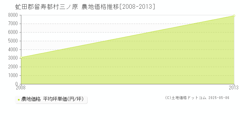 三ノ原(虻田郡留寿都村)の農地価格推移グラフ(坪単価)[2008-2013年]