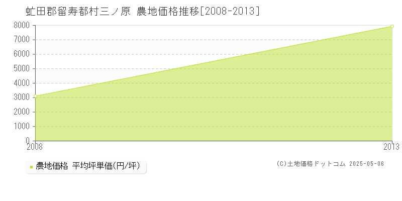 虻田郡留寿都村三ノ原の農地価格推移グラフ 