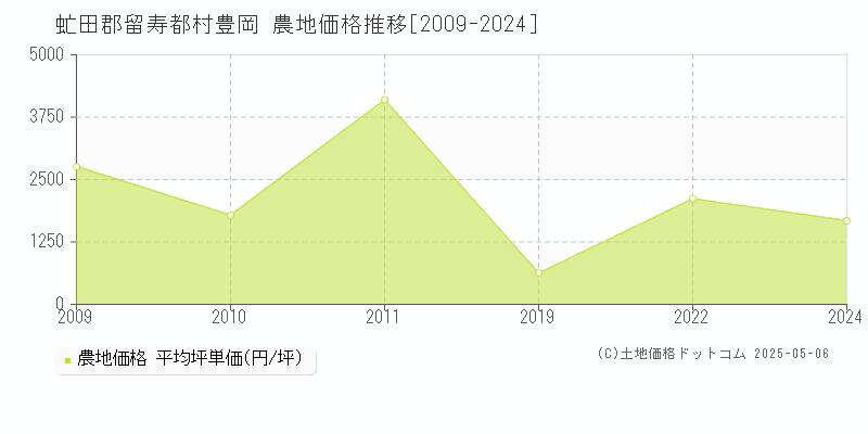 豊岡(虻田郡留寿都村)の農地価格推移グラフ(坪単価)[2009-2024年]