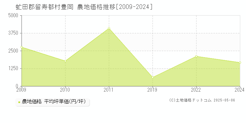 虻田郡留寿都村豊岡の農地価格推移グラフ 