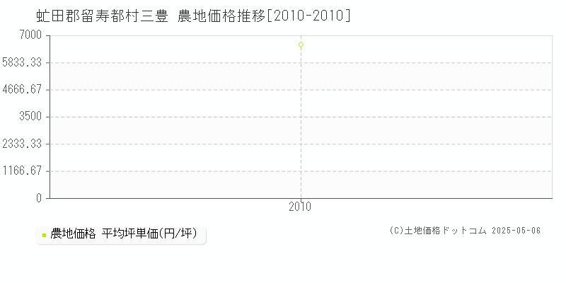 虻田郡留寿都村三豊の農地価格推移グラフ 