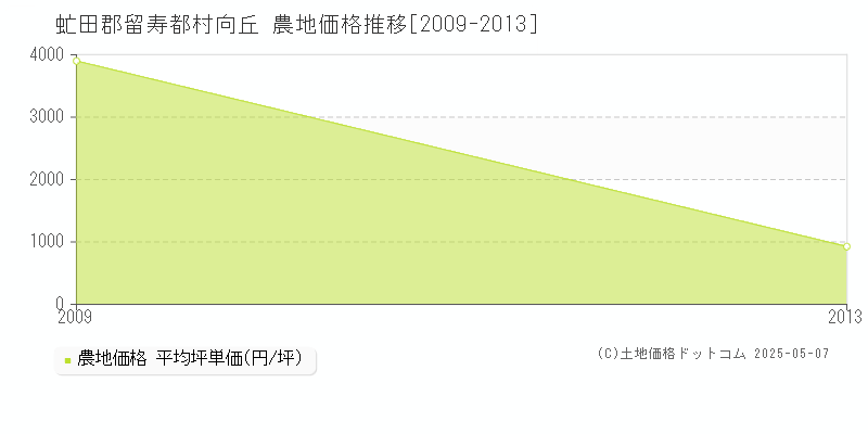 向丘(虻田郡留寿都村)の農地価格推移グラフ(坪単価)[2009-2013年]