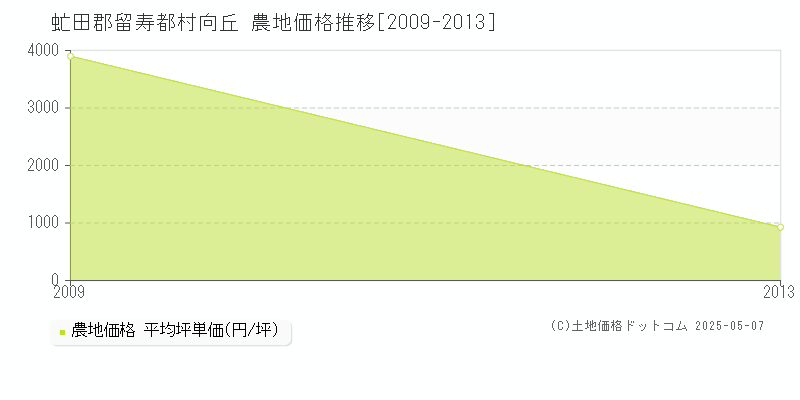 虻田郡留寿都村向丘の農地価格推移グラフ 