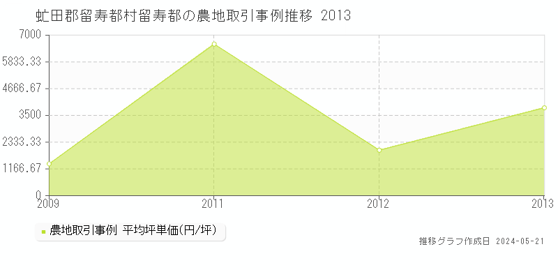 虻田郡留寿都村留寿都の農地価格推移グラフ 