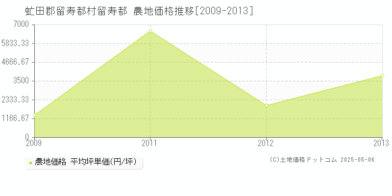 留寿都(虻田郡留寿都村)の農地価格推移グラフ(坪単価)[2009-2013年]