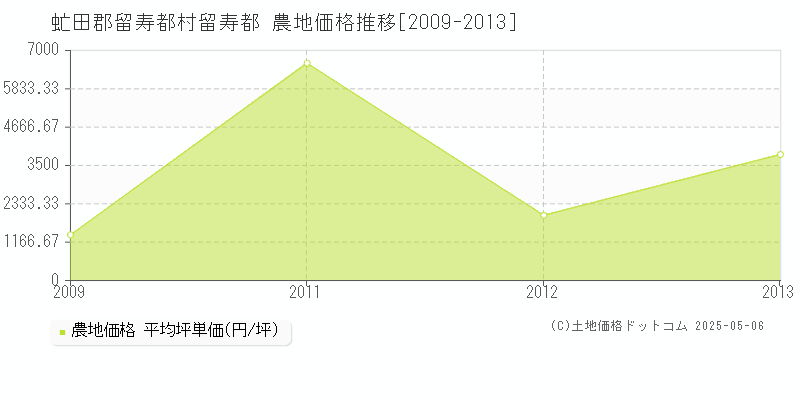 虻田郡留寿都村留寿都の農地価格推移グラフ 