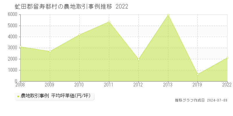虻田郡留寿都村の農地取引事例推移グラフ 