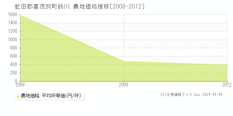鈴川(虻田郡喜茂別町)の農地価格推移グラフ(坪単価)[2008-2012年]
