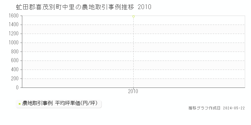 虻田郡喜茂別町中里の農地価格推移グラフ 
