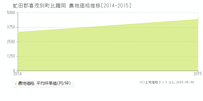 比羅岡(虻田郡喜茂別町)の農地価格推移グラフ(坪単価)[2014-2015年]