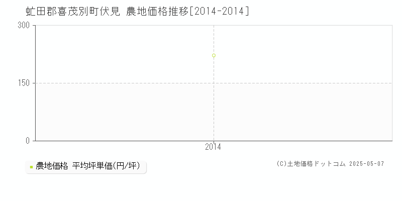 伏見(虻田郡喜茂別町)の農地価格推移グラフ(坪単価)[2014-2014年]