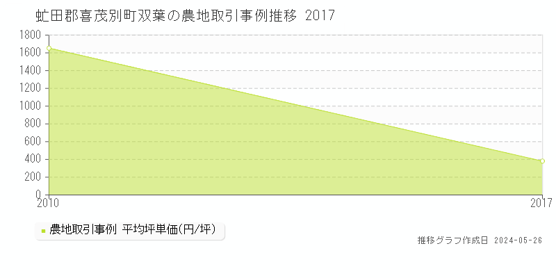 虻田郡喜茂別町双葉の農地価格推移グラフ 