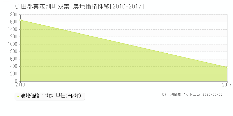 双葉(虻田郡喜茂別町)の農地価格推移グラフ(坪単価)[2010-2017年]
