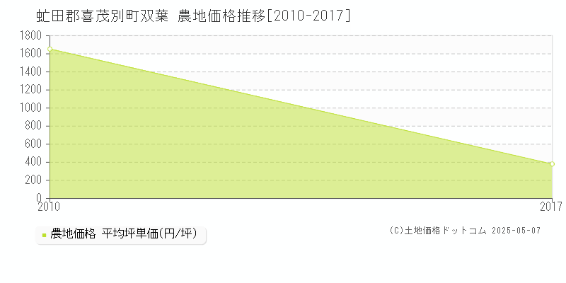 虻田郡喜茂別町双葉の農地価格推移グラフ 