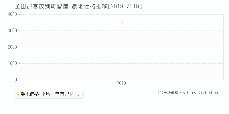 虻田郡喜茂別町留産の農地価格推移グラフ 