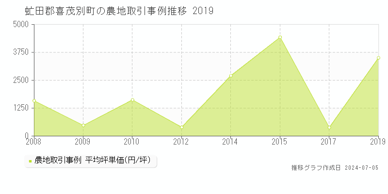 虻田郡喜茂別町全域の農地価格推移グラフ 