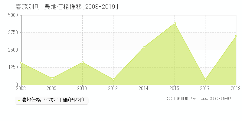 喜茂別町(北海道)の農地価格推移グラフ(坪単価)[2008-2019年]