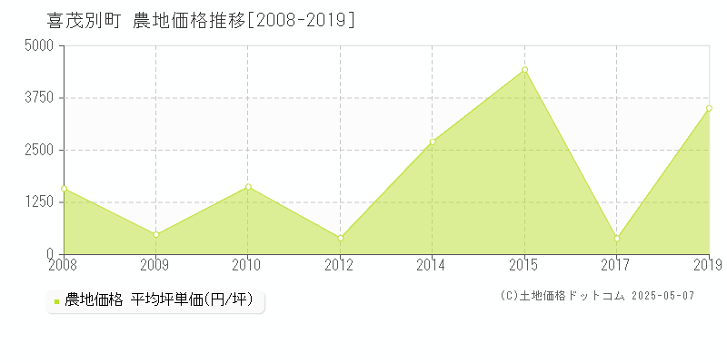 虻田郡喜茂別町全域の農地価格推移グラフ 