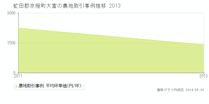 虻田郡京極町大富の農地価格推移グラフ 