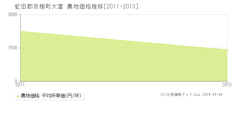 大富(虻田郡京極町)の農地価格推移グラフ(坪単価)[2011-2013年]