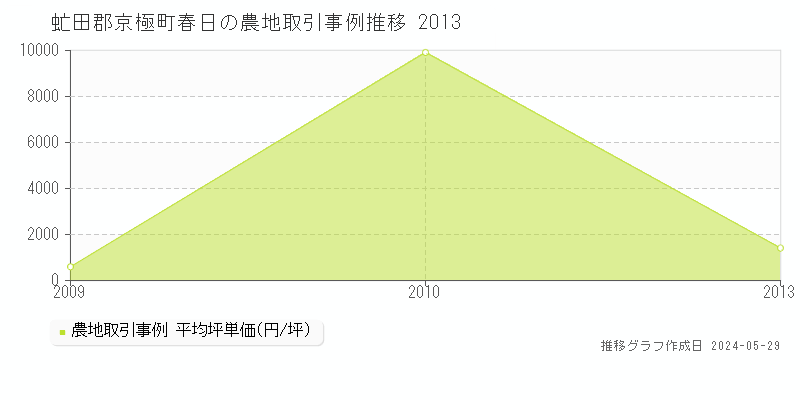 虻田郡京極町春日の農地価格推移グラフ 