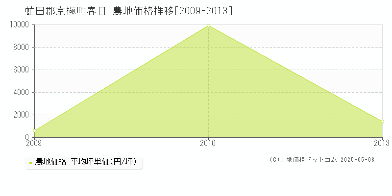 春日(虻田郡京極町)の農地価格推移グラフ(坪単価)[2009-2013年]