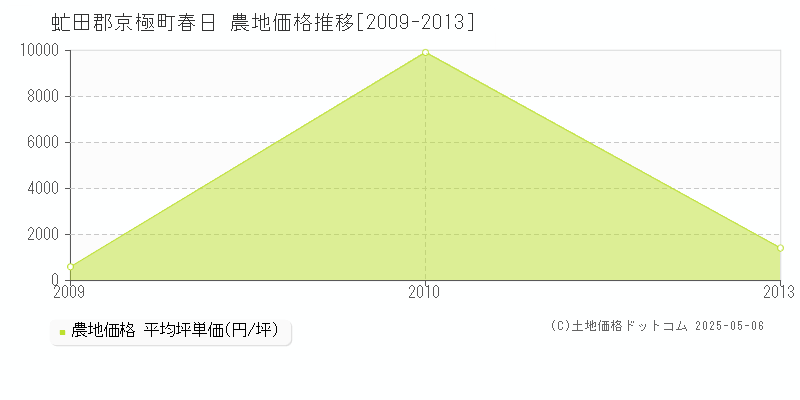 虻田郡京極町春日の農地価格推移グラフ 