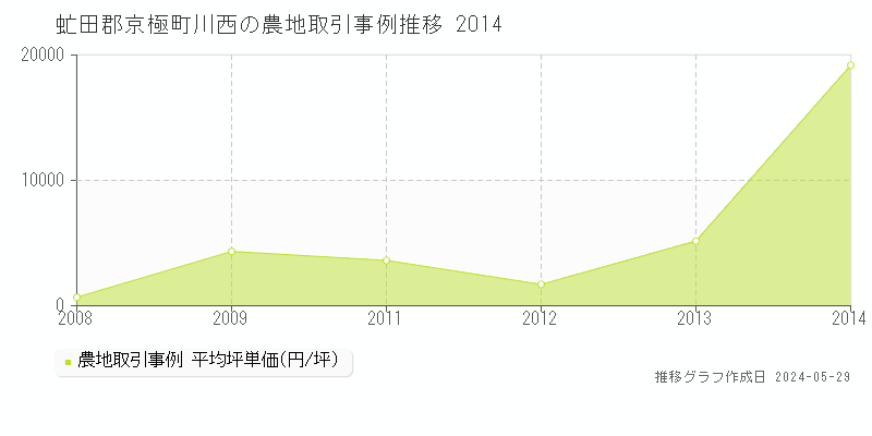 虻田郡京極町川西の農地価格推移グラフ 