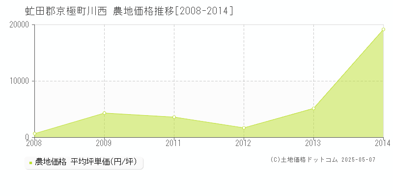 川西(虻田郡京極町)の農地価格推移グラフ(坪単価)[2008-2014年]
