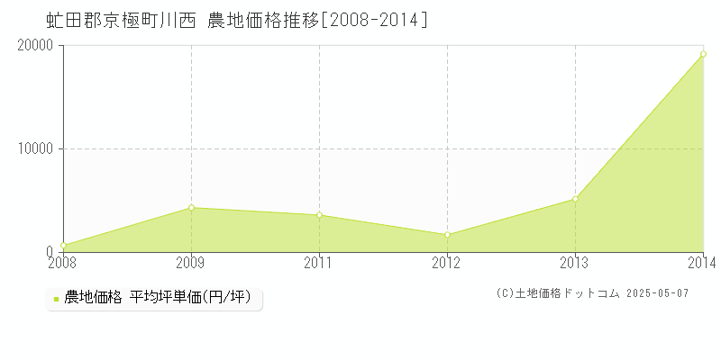 虻田郡京極町川西の農地価格推移グラフ 