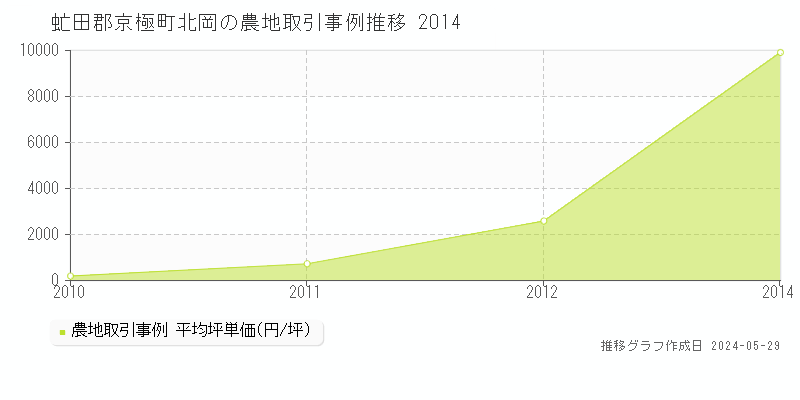 虻田郡京極町北岡の農地価格推移グラフ 