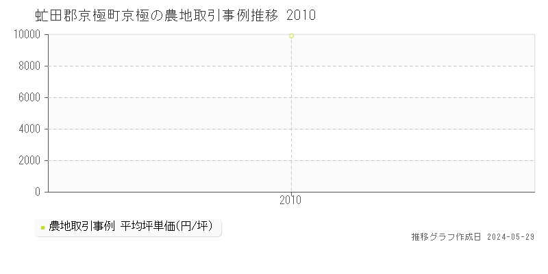 虻田郡京極町京極の農地価格推移グラフ 