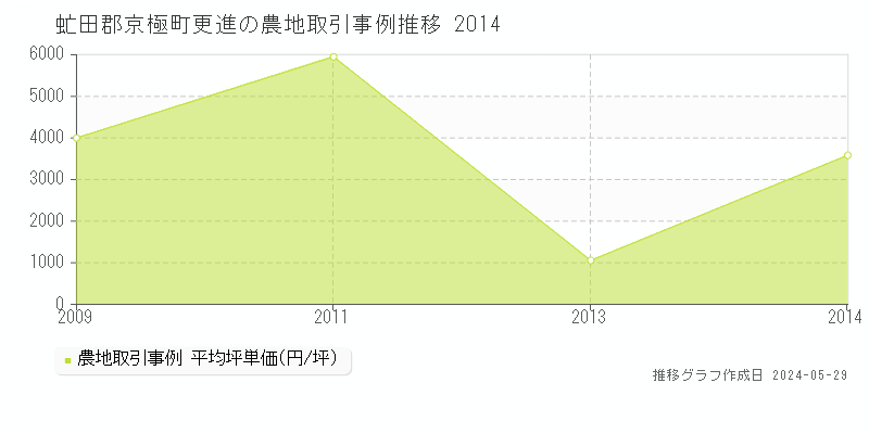 虻田郡京極町更進の農地価格推移グラフ 
