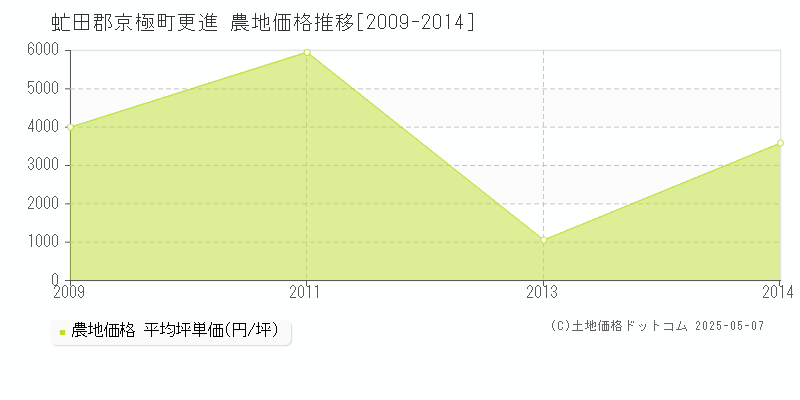 更進(虻田郡京極町)の農地価格推移グラフ(坪単価)[2009-2014年]