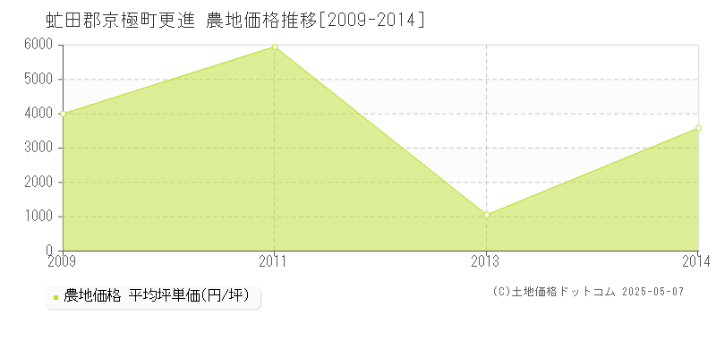 虻田郡京極町更進の農地価格推移グラフ 